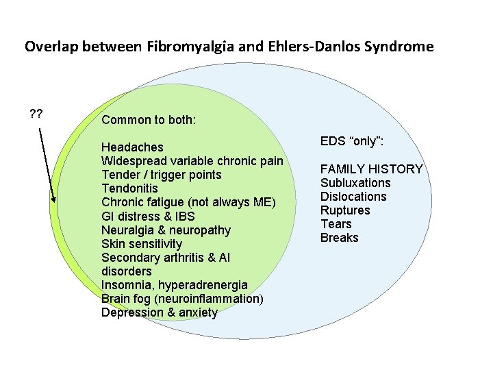 Overlap between Fibromyalgia and Ehlers-Danlos Syndrome ? ? Common to both: Headaches Widespread variable