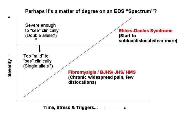 Perhaps it's a matter of degree on an EDS “Spectrum”? Severity Severe enough to