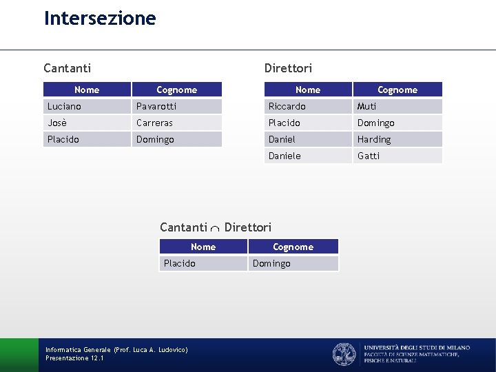 Intersezione Cantanti Nome Direttori Cognome Nome Cognome Luciano Pavarotti Riccardo Muti Josè Carreras Placido