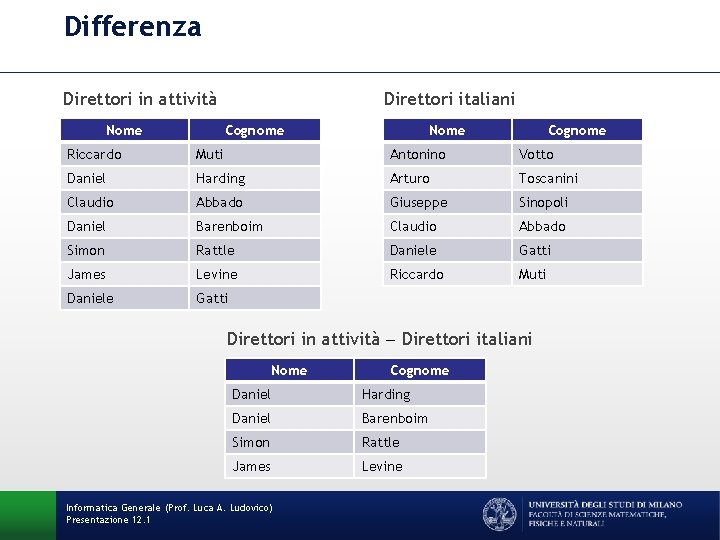 Differenza Direttori in attività Nome Direttori italiani Cognome Nome Cognome Riccardo Muti Antonino Votto