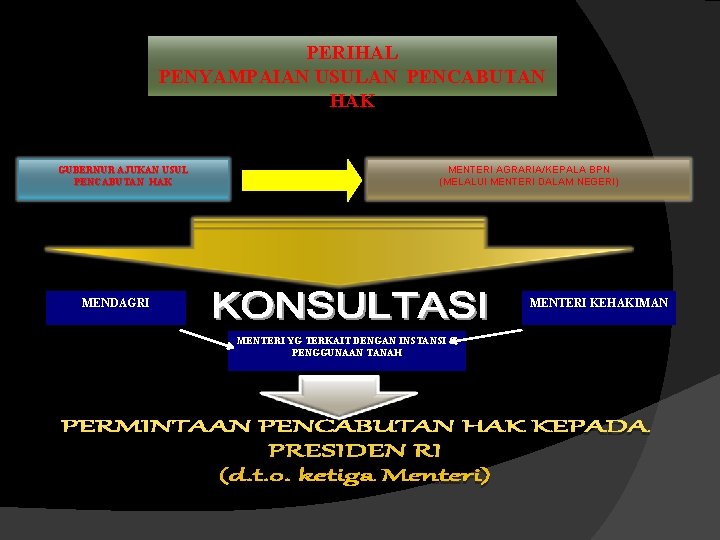 PERIHAL PENYAMPAIAN USULAN PENCABUTAN HAK GUBERNUR AJUKAN USUL PENCABUTAN HAK MENTERI AGRARIA/KEPALA BPN (MELALUI PERIHAL PENYAMPAIAN USULAN PENCABUTAN HAK GUBERNUR AJUKAN USUL PENCABUTAN HAK MENTERI AGRARIA/KEPALA BPN (MELALUI