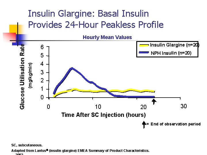  Insulin Glargine: Basal Insulin Provides 24 -Hour Peakless Profile (mg/kg/min) Glucose Utilisation Rate