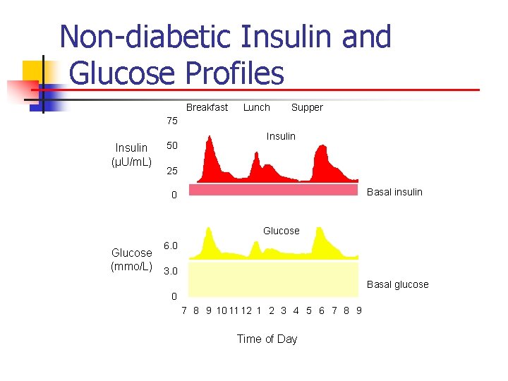 Non-diabetic Insulin and Glucose Profiles Breakfast Lunch Supper 75 Insulin (µU/m. L) 50 Insulin