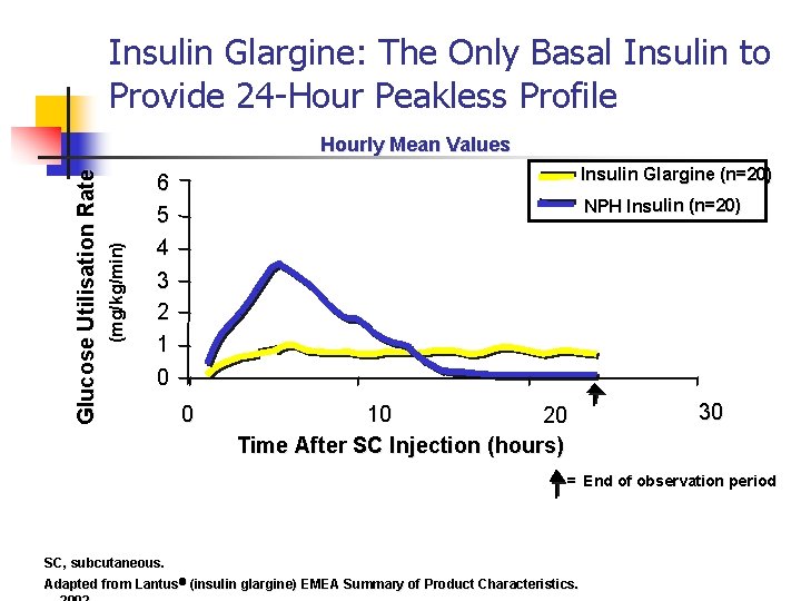 Insulin Glargine: The Only Basal Insulin to Provide 24 -Hour Peakless Profile (mg/kg/min) Glucose