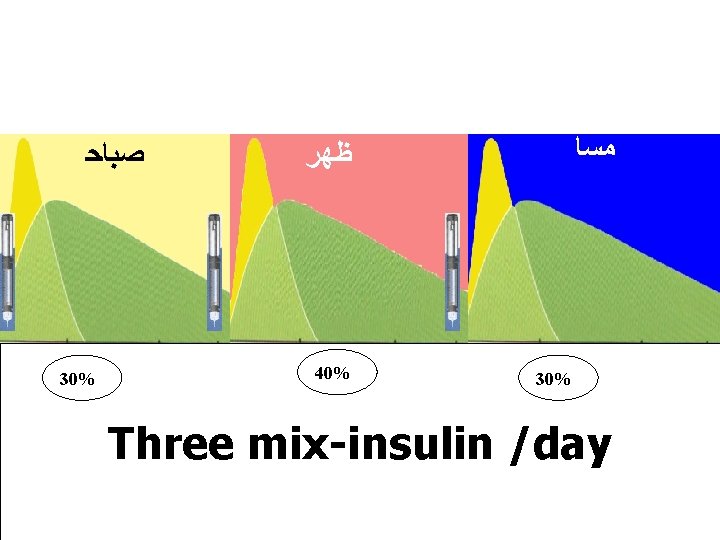  ﺻﺒﺎﺣ 30% ﻣﺴﺎ ﻇﻬﺮ 40% 30% Three mix-insulin /day 