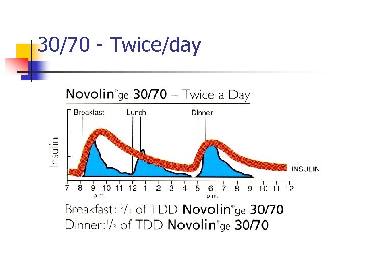 30/70 - Twice/day 