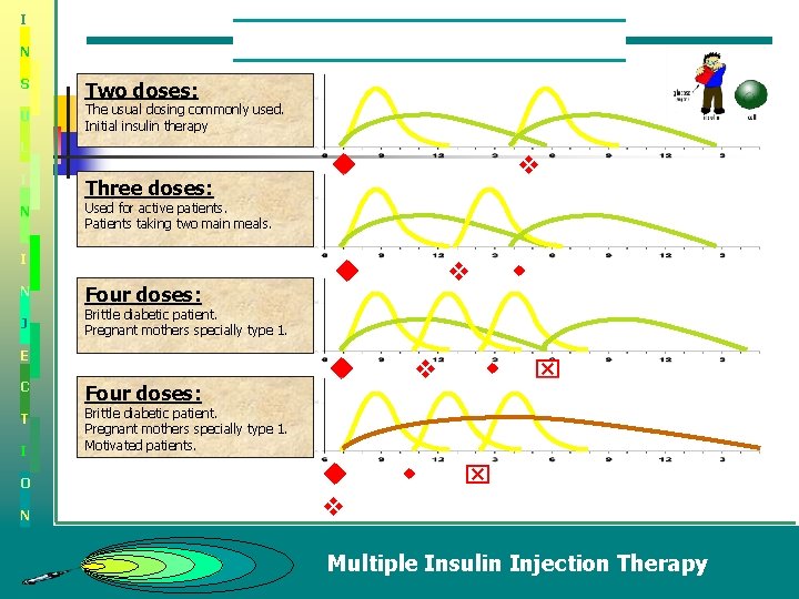 I N S U Two doses: The usual dosing commonly used. Initial insulin therapy