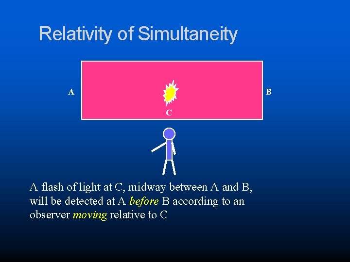 Relativity of Simultaneity A B C A flash of light at C, midway between