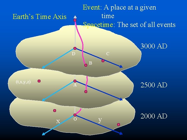 Event: A place at a given time Spacetime: The set of all events Earth’s