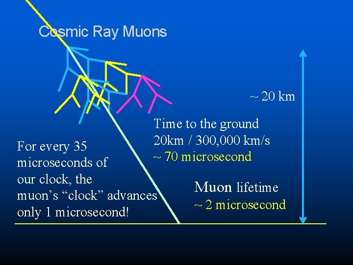 Cosmic Ray Muons ~ 20 km Time to the ground 20 km / 300,