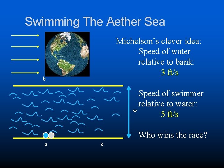 Swimming The Aether Sea Michelson’s clever idea: Speed of water relative to bank: 3