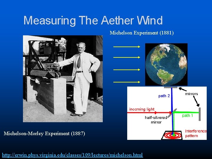 Measuring The Aether Wind Michelson Experiment (1881) Michelson-Morley Experiment (1887) http: //erwin. phys. virginia.