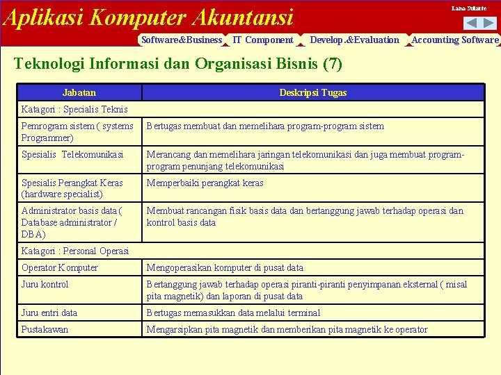 Aplikasi Komputer Akuntansi Software&Business IT Component Lana Sularto Develop. &Evaluation Accounting Software Teknologi Informasi