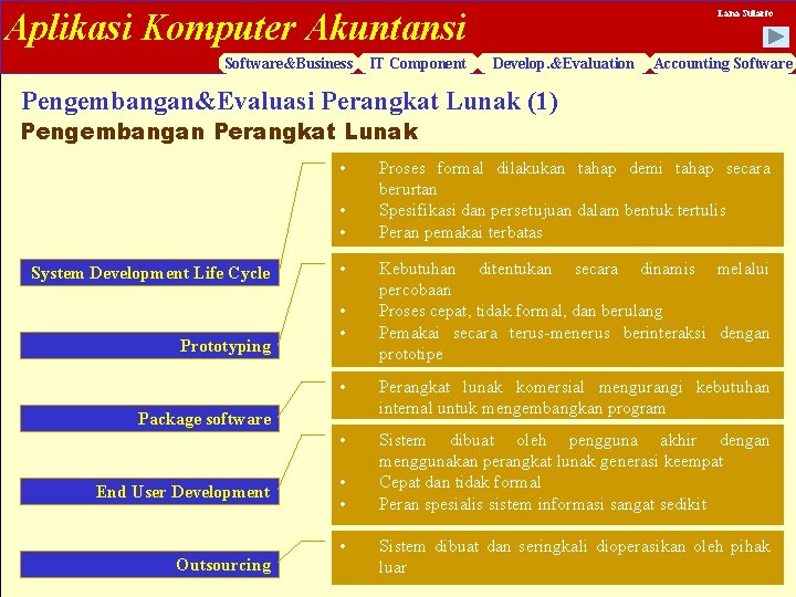 Aplikasi Komputer Akuntansi Software&Business IT Component Lana Sularto Develop. &Evaluation Accounting Software Pengembangan&Evaluasi Perangkat