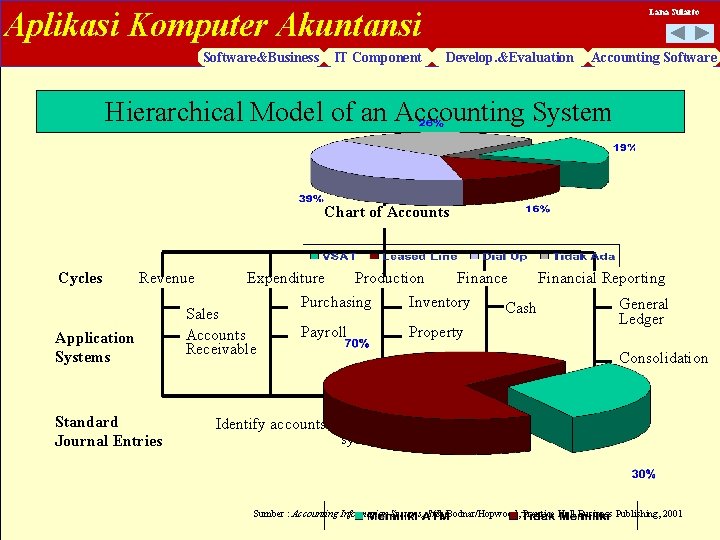 Aplikasi Komputer Akuntansi Software&Business IT Component Lana Sularto Develop. &Evaluation Accounting Software Hierarchical Model