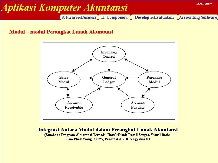 Aplikasi Komputer Akuntansi Software&Business IT Component Lana Sularto Develop. &Evaluation Modul – modul Perangkat