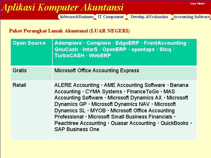 Aplikasi Komputer Akuntansi Software&Business IT Component Lana Sularto Develop. &Evaluation Accounting Software Paket Perangkat
