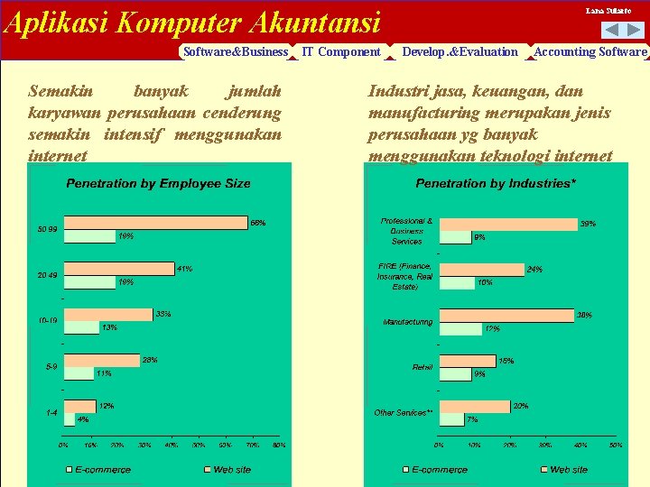 Aplikasi Komputer Akuntansi Software&Business Semakin banyak jumlah karyawan perusahaan cenderung semakin intensif menggunakan internet