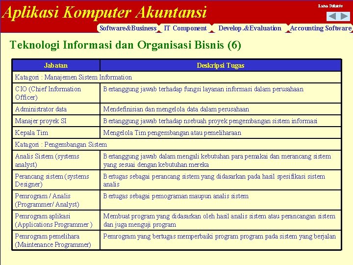 Aplikasi Komputer Akuntansi Software&Business IT Component Lana Sularto Develop. &Evaluation Accounting Software Teknologi Informasi