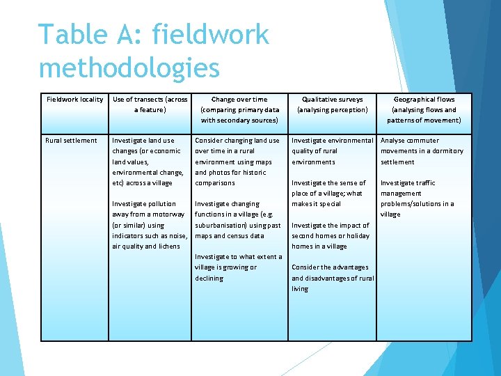 Table A: fieldwork methodologies Fieldwork locality Use of transects (across a feature) Change over