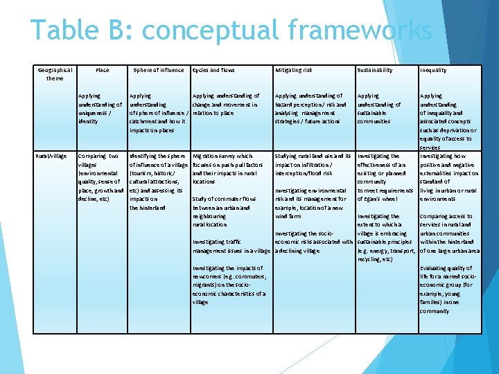 Table B: conceptual frameworks Geographical theme Place Applying understanding of uniqueness / identity Rural/village