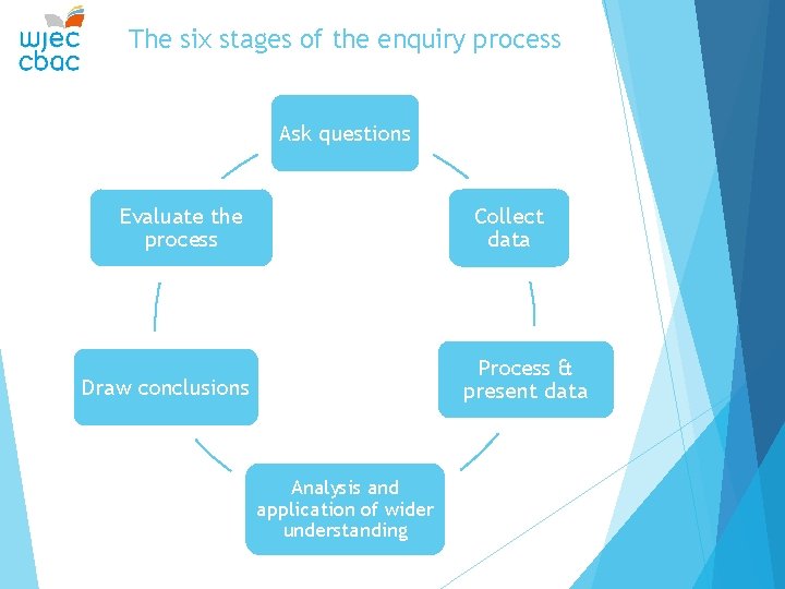 The six stages of the enquiry process Ask questions Evaluate the process Collect data