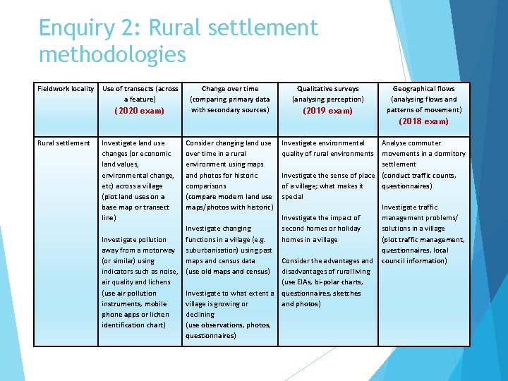 Enquiry 2: Rural settlement methodologies Fieldwork locality Use of transects (across a feature) (2020