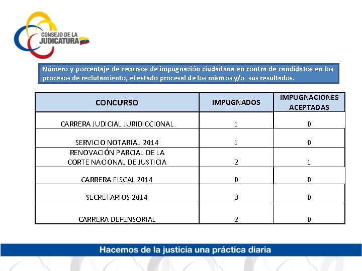 Número y porcentaje de recursos de impugnación ciudadana en contra de candidatos en los