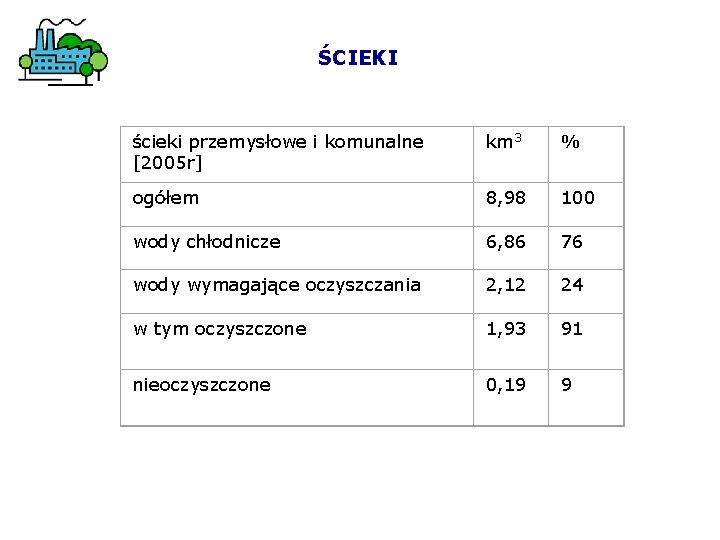 ŚCIEKI ścieki przemysłowe i komunalne [2005 r] km 3 % ogółem 8, 98 100