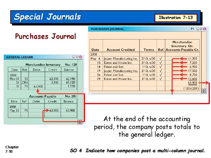 Special Journals Illustration 7 -13 Purchases Journal At the end of the accounting period,