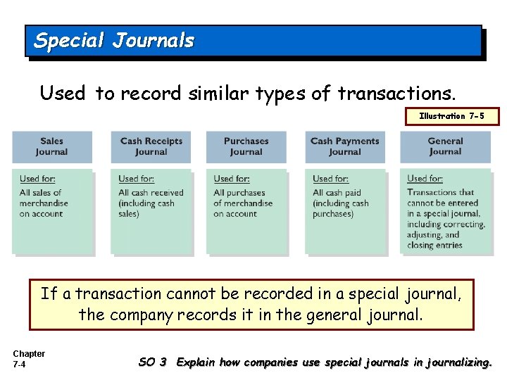 Special Journals Used to record similar types of transactions. Illustration 7 -5 If a