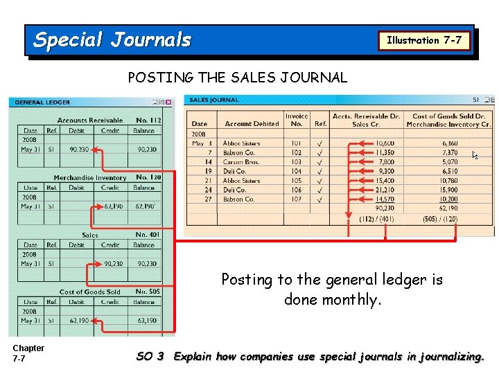 Special Journals Illustration 7 -7 POSTING THE SALES JOURNAL Posting to the general ledger