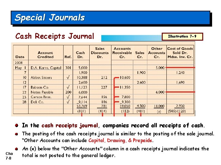 Special Journals Cash Receipts Journal Illustration 7 -9 In the cash receipts journal, companies