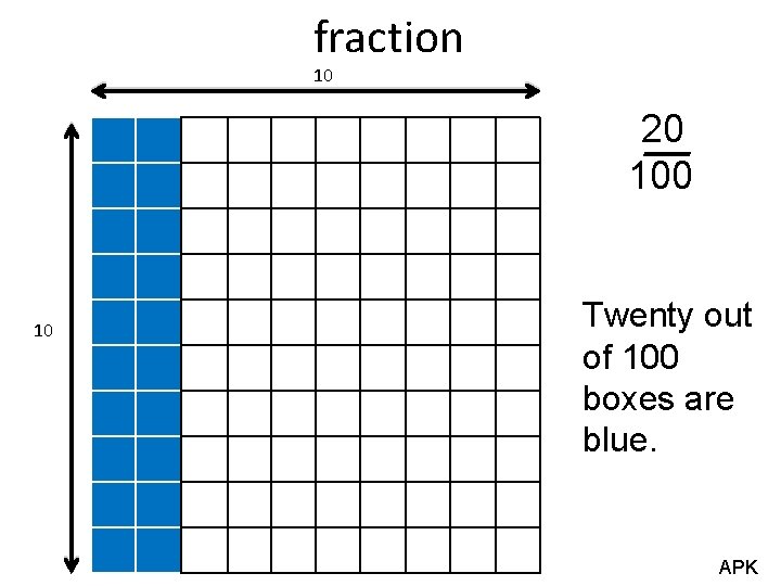 fraction 10 20 10 Twenty out of 100 boxes are blue. APK 