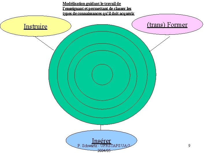 Modélisation guidant le travail de l’enseignant et permettant de classer les types de connaissances