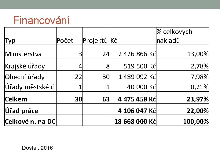 Financování Typ Počet Ministerstva % celkových nákladů Projektů Kč 3 24 2 426 866