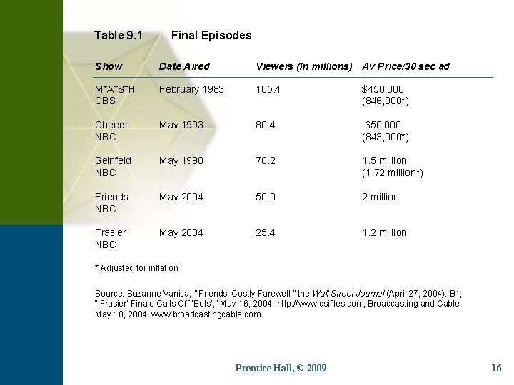 Table 9. 1 Final Episodes Show Date Aired Viewers (In millions) Av Price/30 sec