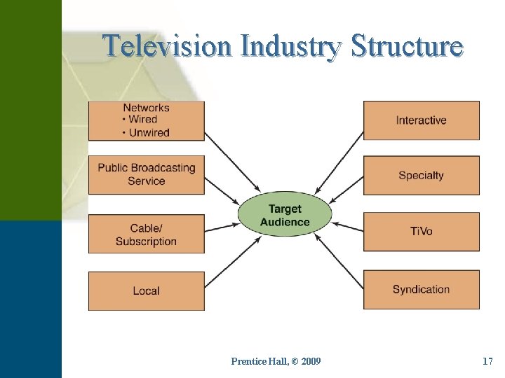 Television Industry Structure Prentice Hall, © 2009 17 