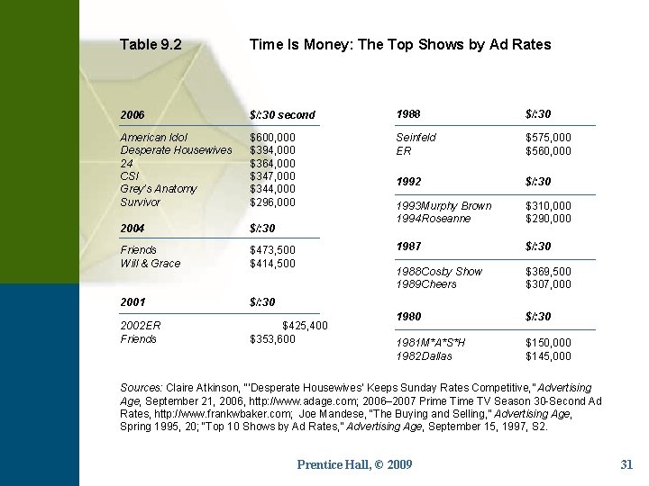 Table 9. 2 Time Is Money: The Top Shows by Ad Rates 2006 $/: