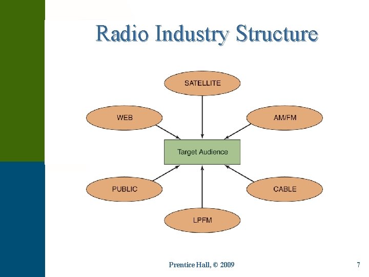 Radio Industry Structure Prentice Hall, © 2009 7 