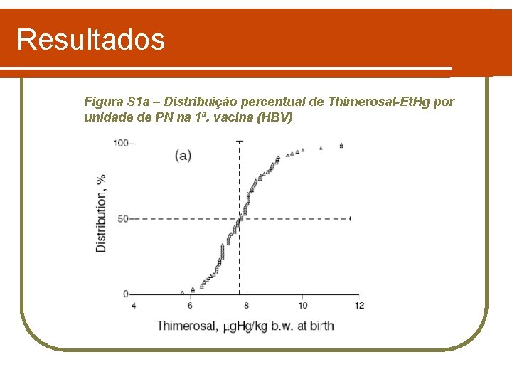 Resultados Figura S 1 a – Distribuição percentual de Thimerosal-Et. Hg por unidade de