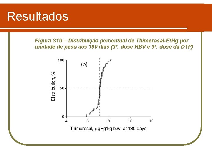 Resultados Figura S 1 b – Distribuição percentual de Thimerosal-Et. Hg por unidade de