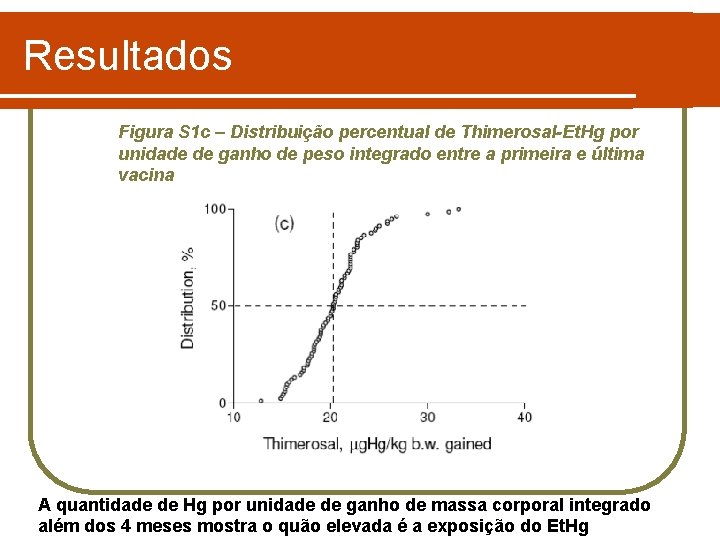 Resultados Figura S 1 c – Distribuição percentual de Thimerosal-Et. Hg por unidade de