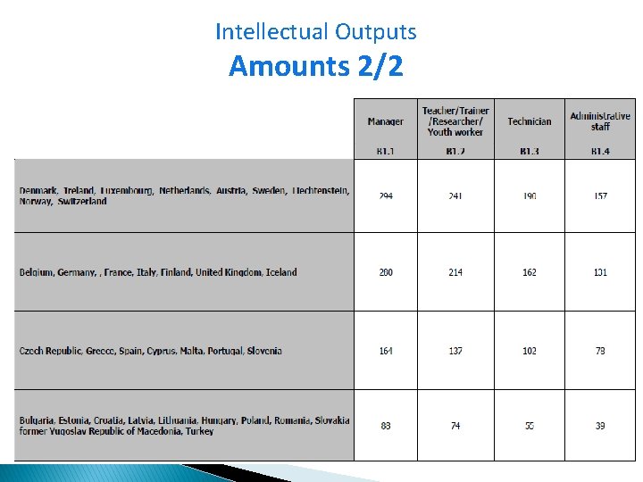Intellectual Outputs Amounts 2/2 35 