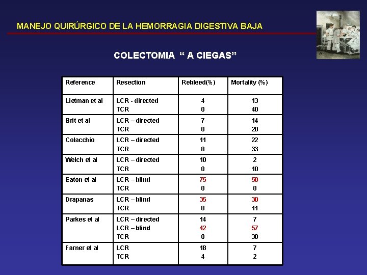 MANEJO QUIRÚRGICO DE LA HEMORRAGIA DIGESTIVA BAJA COLECTOMIA “ A CIEGAS” Reference Resection Rebleed(%)