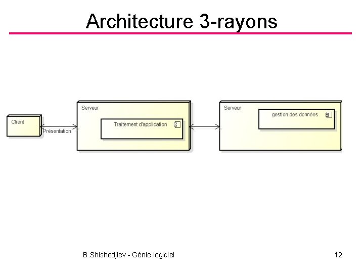 Architecture 3 -rayons B. Shishedjiev - Génie logiciel 12 