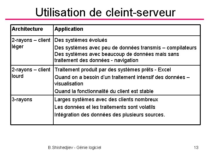 Utilisation de cleint-serveur Architecture Application 2 -rayons – client Des systèmes évolués léger Des