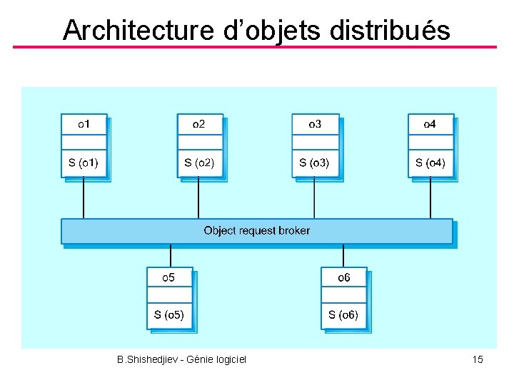 Architecture d’objets distribués B. Shishedjiev - Génie logiciel 15 