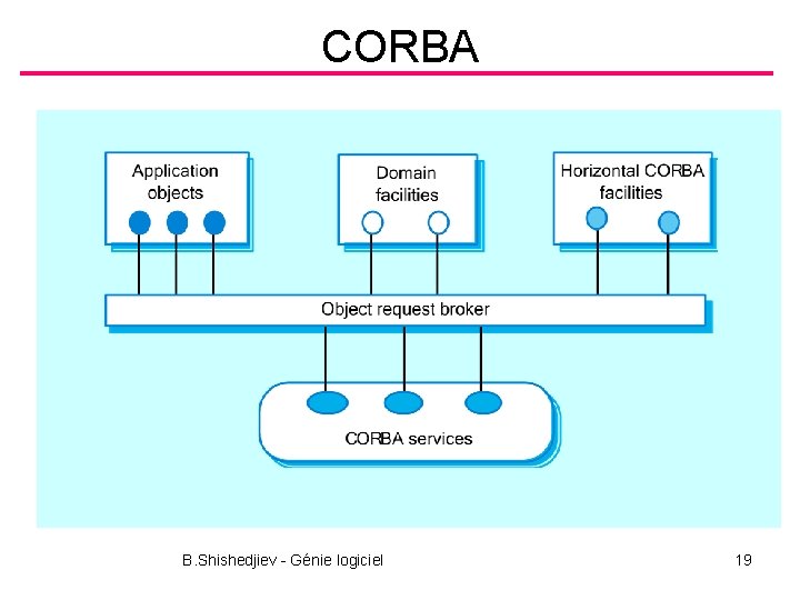 CORBA B. Shishedjiev - Génie logiciel 19 