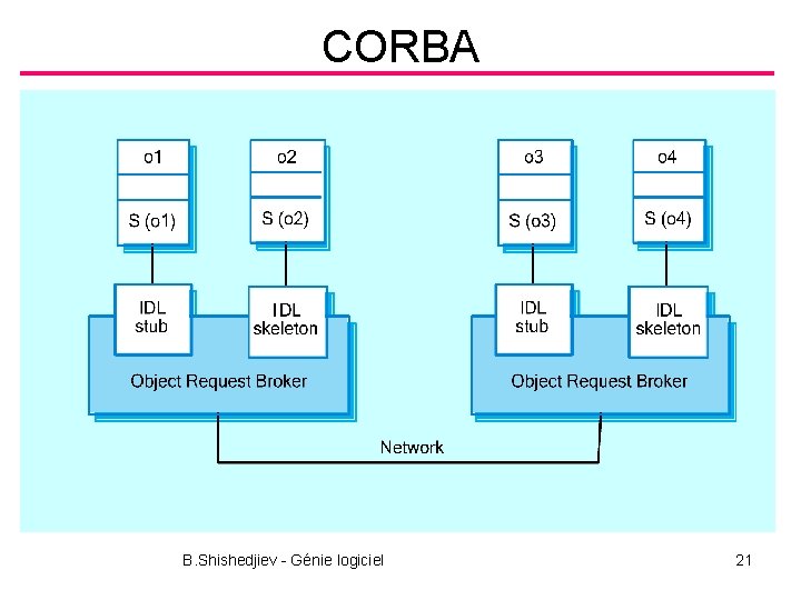 CORBA B. Shishedjiev - Génie logiciel 21 